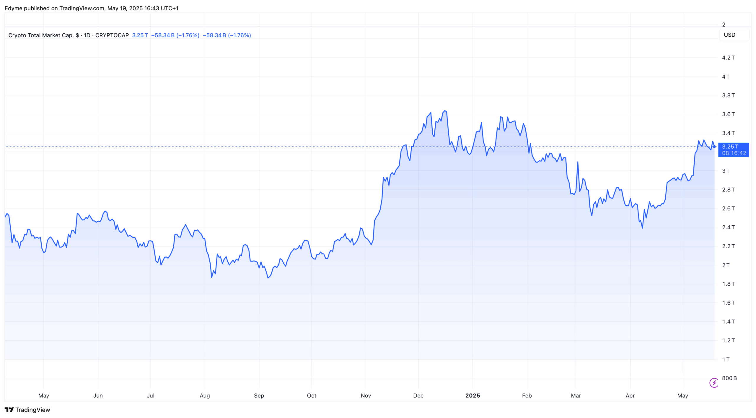 The global crypto market cap valuation on TradingView