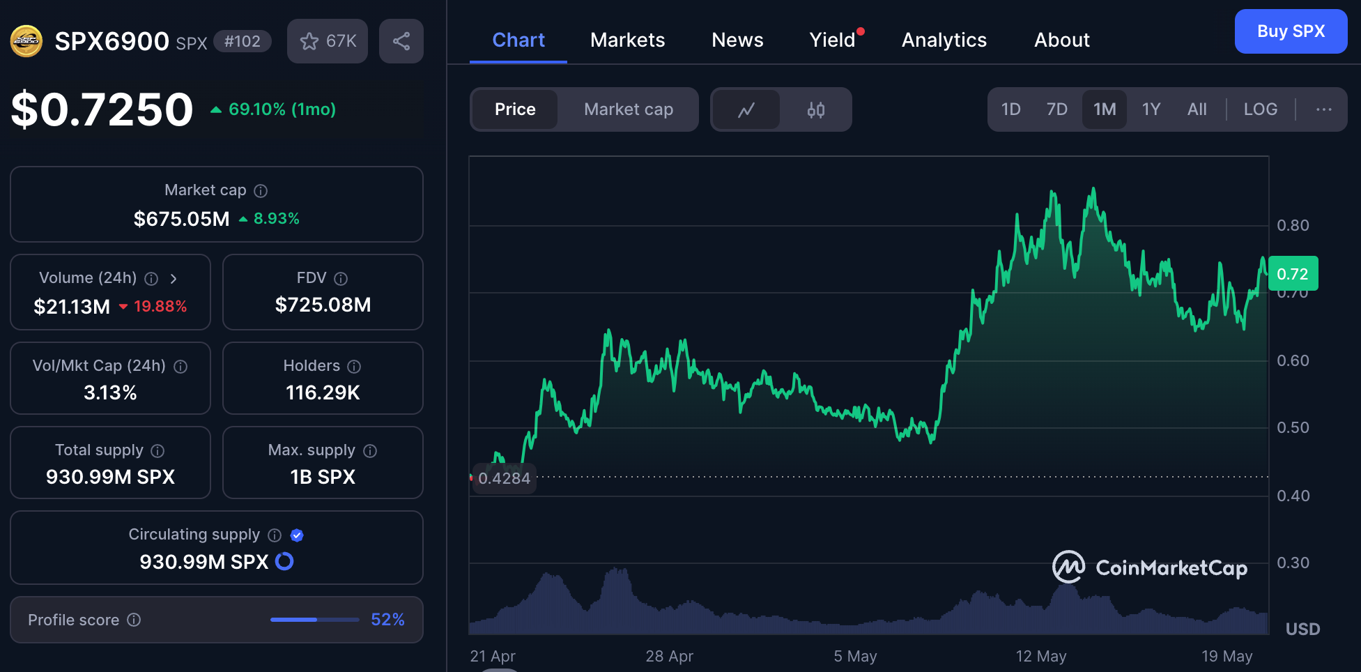 SPX6900 pumping over the past month on CoinMarketCap
