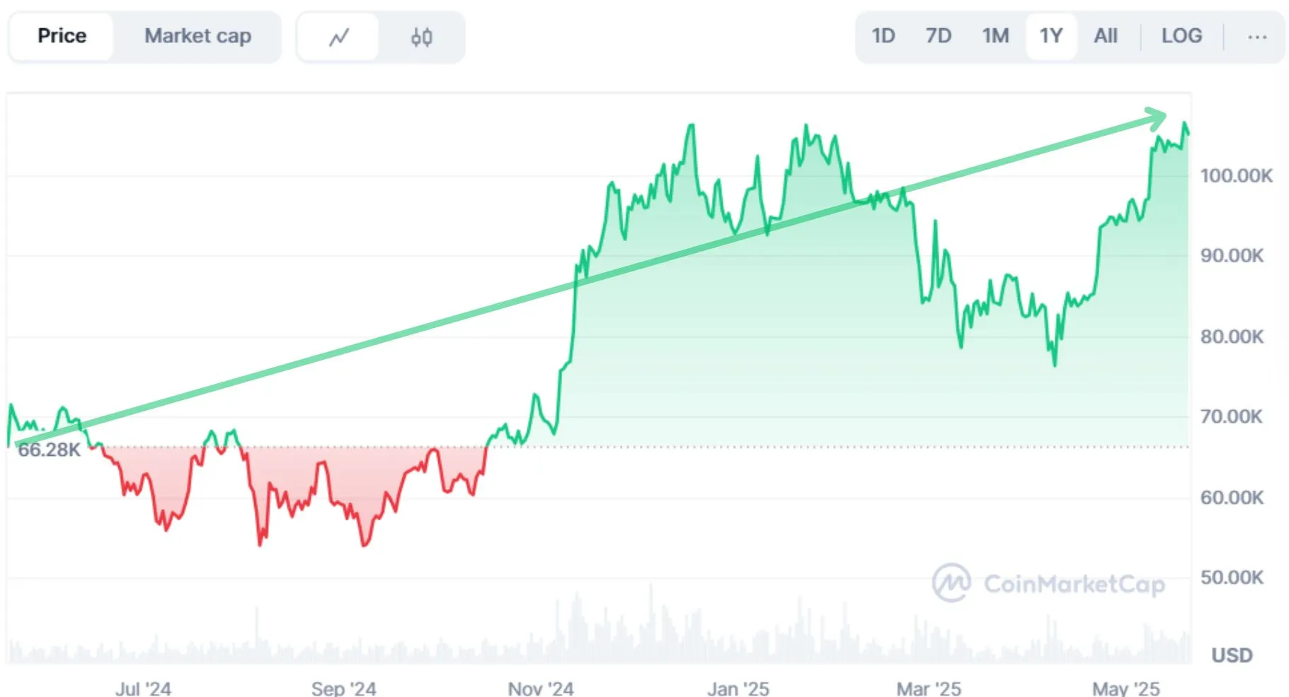 $BTC yearly price rise on CoinMarketCap