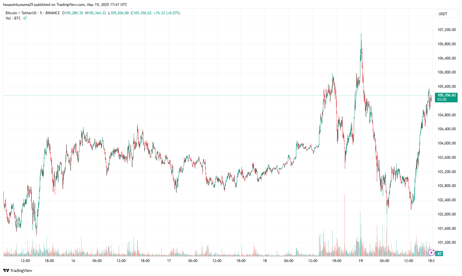 Bitcoin Price Chart
