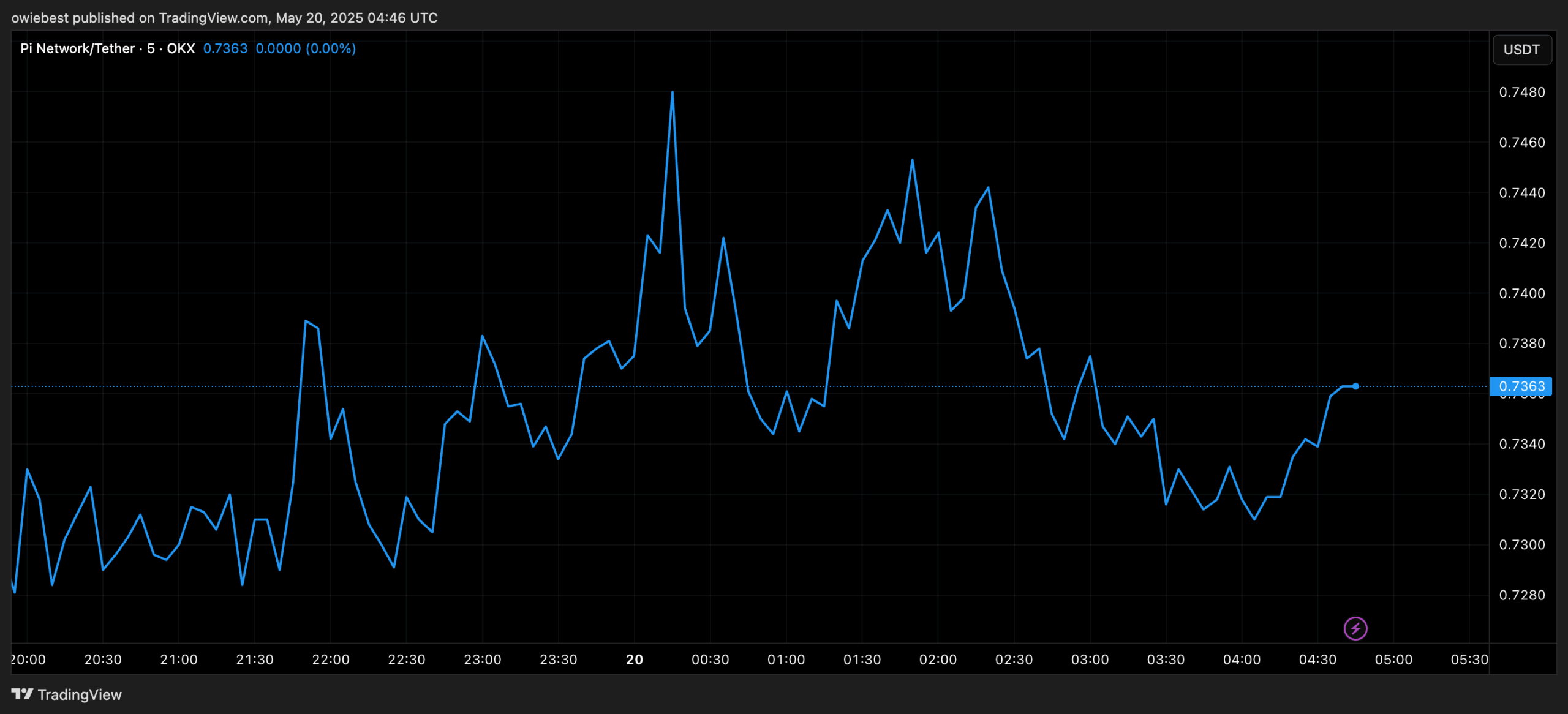 Pi Network price chart from TradingView.com