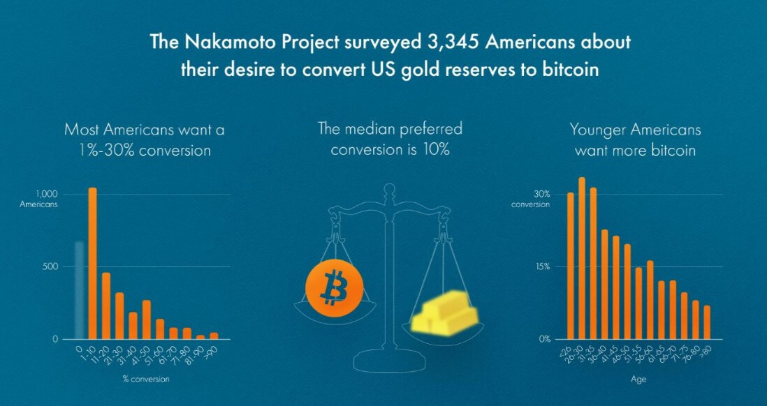 Gold vs Bitcoin