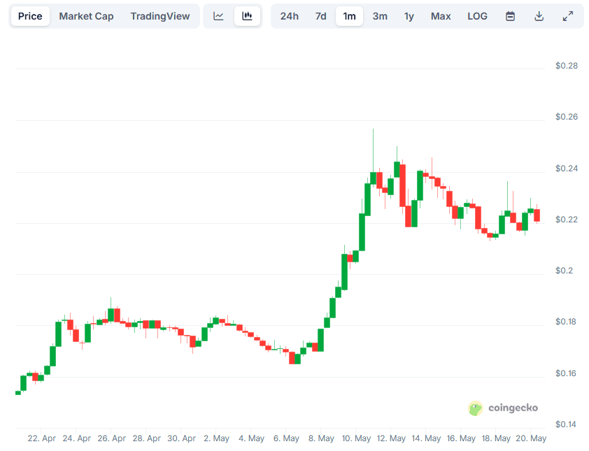 DOGE Price