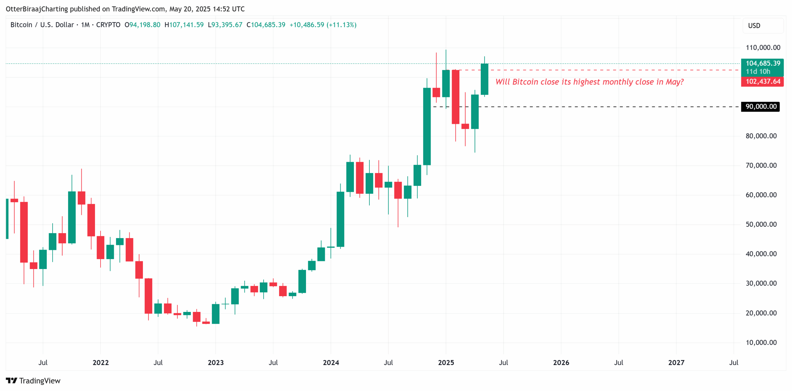 Bitcoin ready to ‘vaporize’ shorts once price discovery above $110K begins