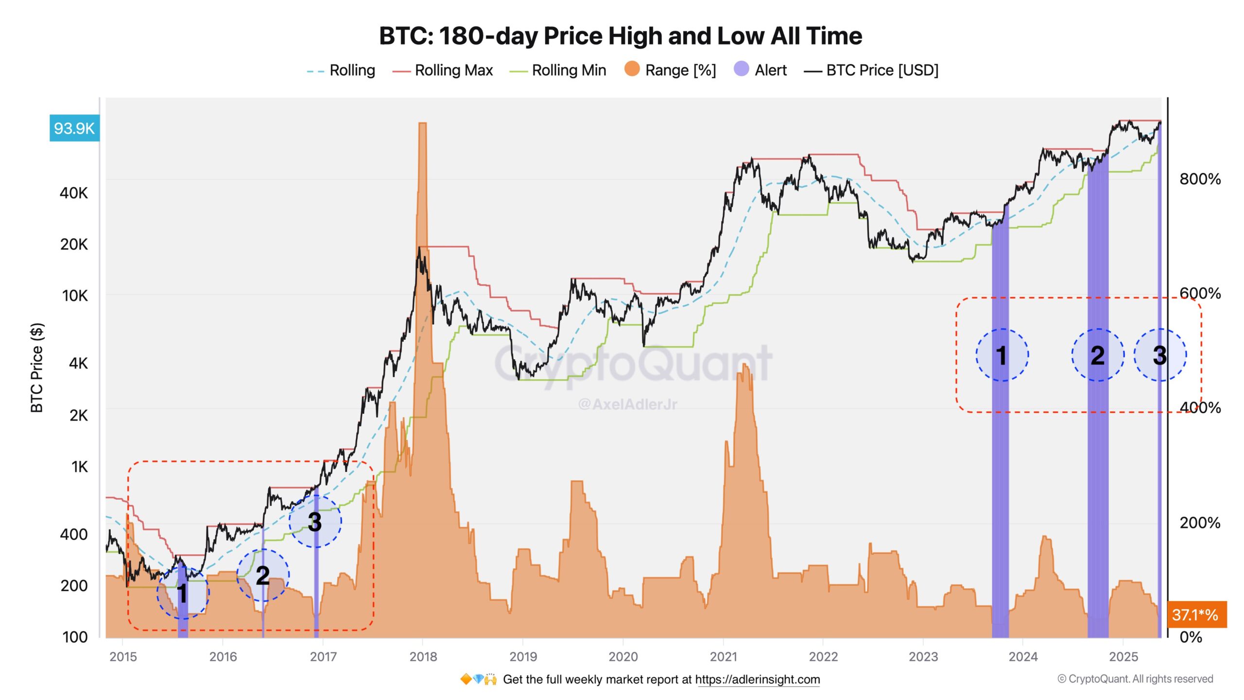 Cryptocurrencies, Bitcoin Price, Markets, Price Analysis, Market Analysis