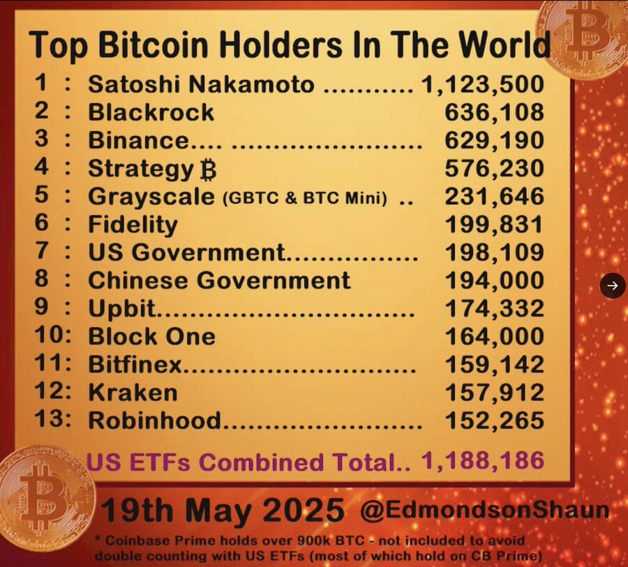 Top Bitcoin Holders
