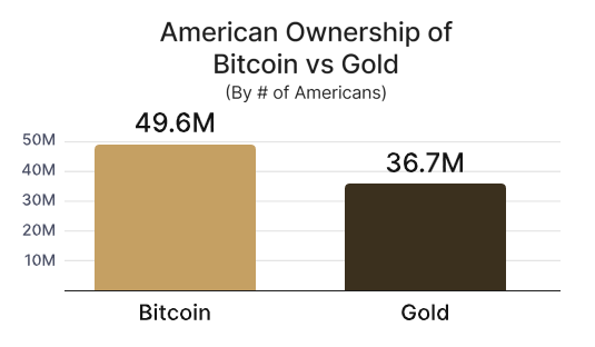 U.S. Leads the World in Bitcoin Ownership, New Report Shows 1 American Ownership of Bitcoin vs Gold.