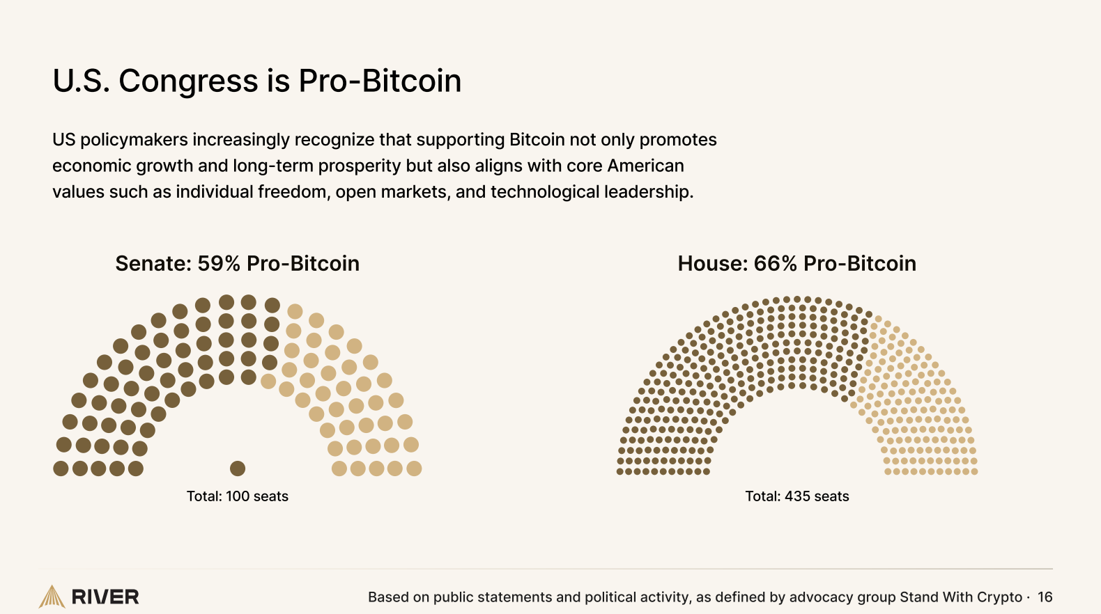 U.S. Leads the World in Bitcoin Ownership, New Report Shows 2 U.S. Congress is Pro-Bitcoin.