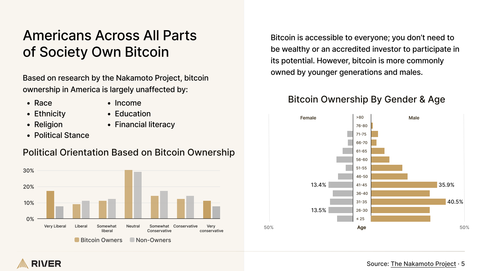 U.S. Leads the World in Bitcoin Ownership, New Report Shows 3 Americans Across All Parts of society Own Bitcoin.