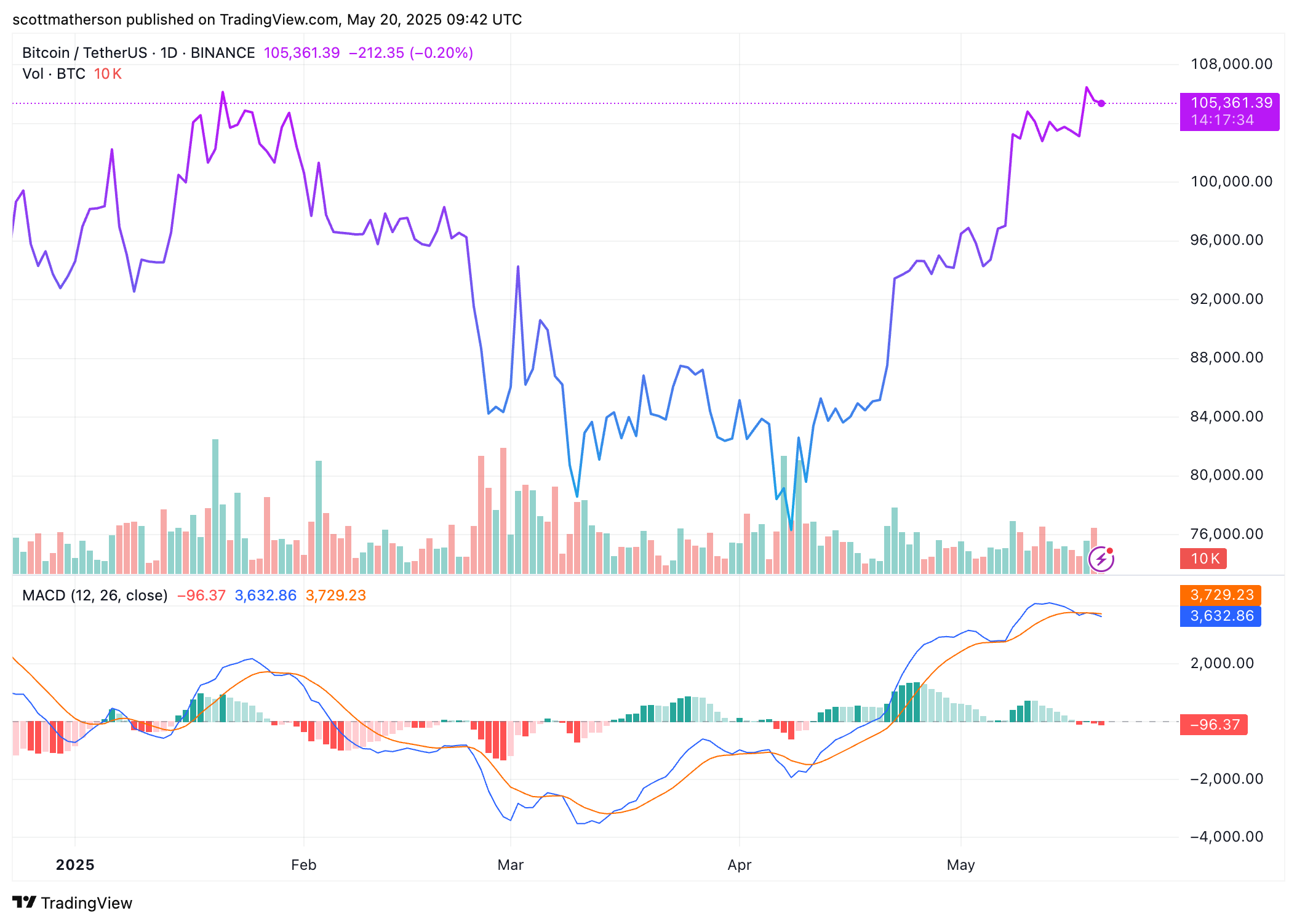 Bitcoin