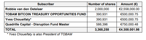 The Blockchain Group Secures €8.6 Million to Boost Bitcoin Strategy 1 Robbie van den Oetelaar, TOBAM Bitcoin Treasury Opportunities Fund, and Quadrille Capital.