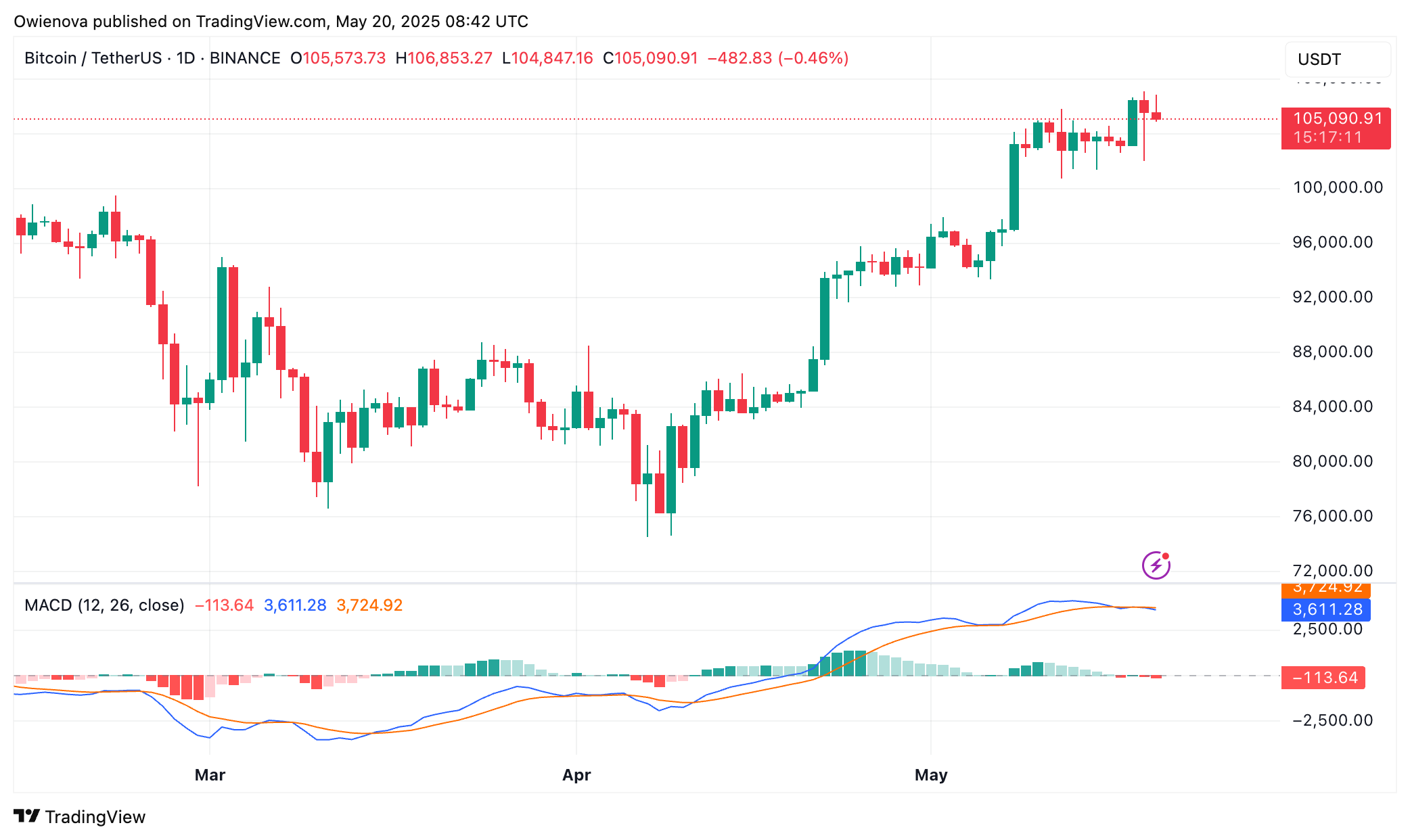 Bitcoin