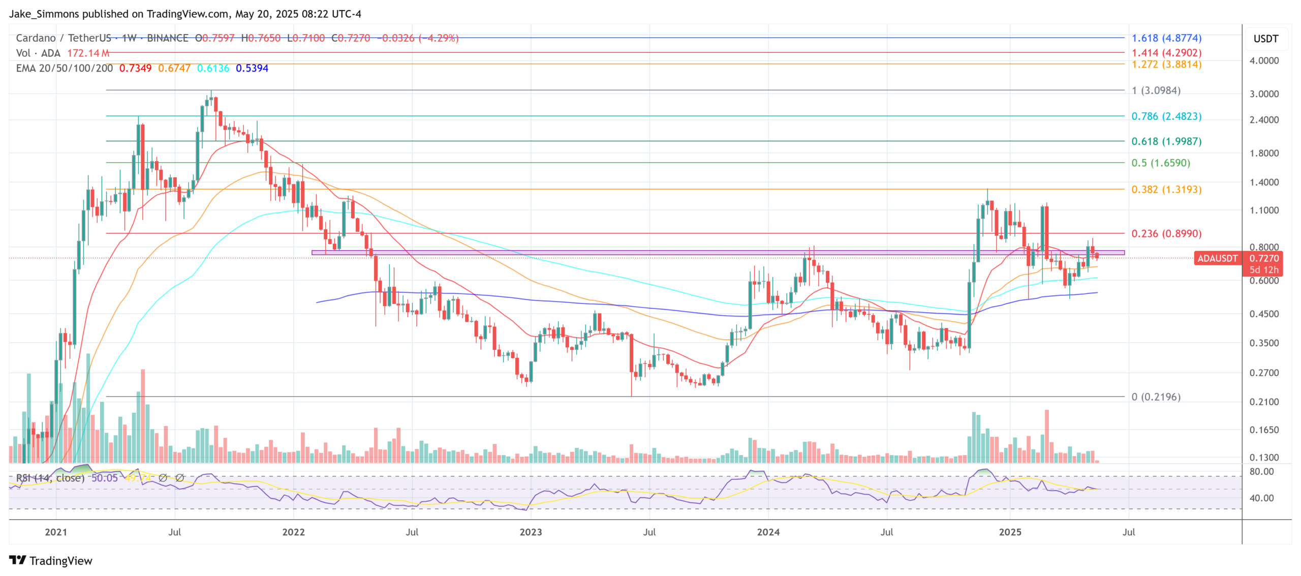 Cardano price