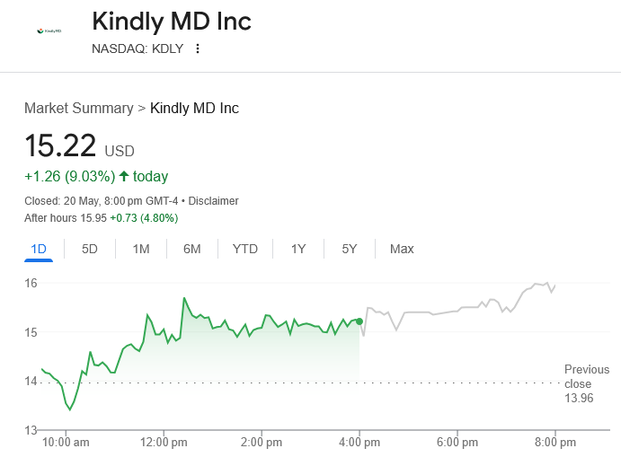 KindlyMD shareholders OK merger with Trump-linked Bitcoin firm
