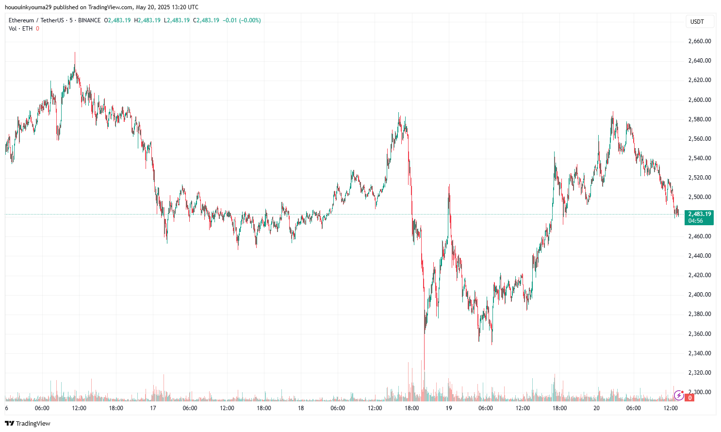 Ethereum Price Chart