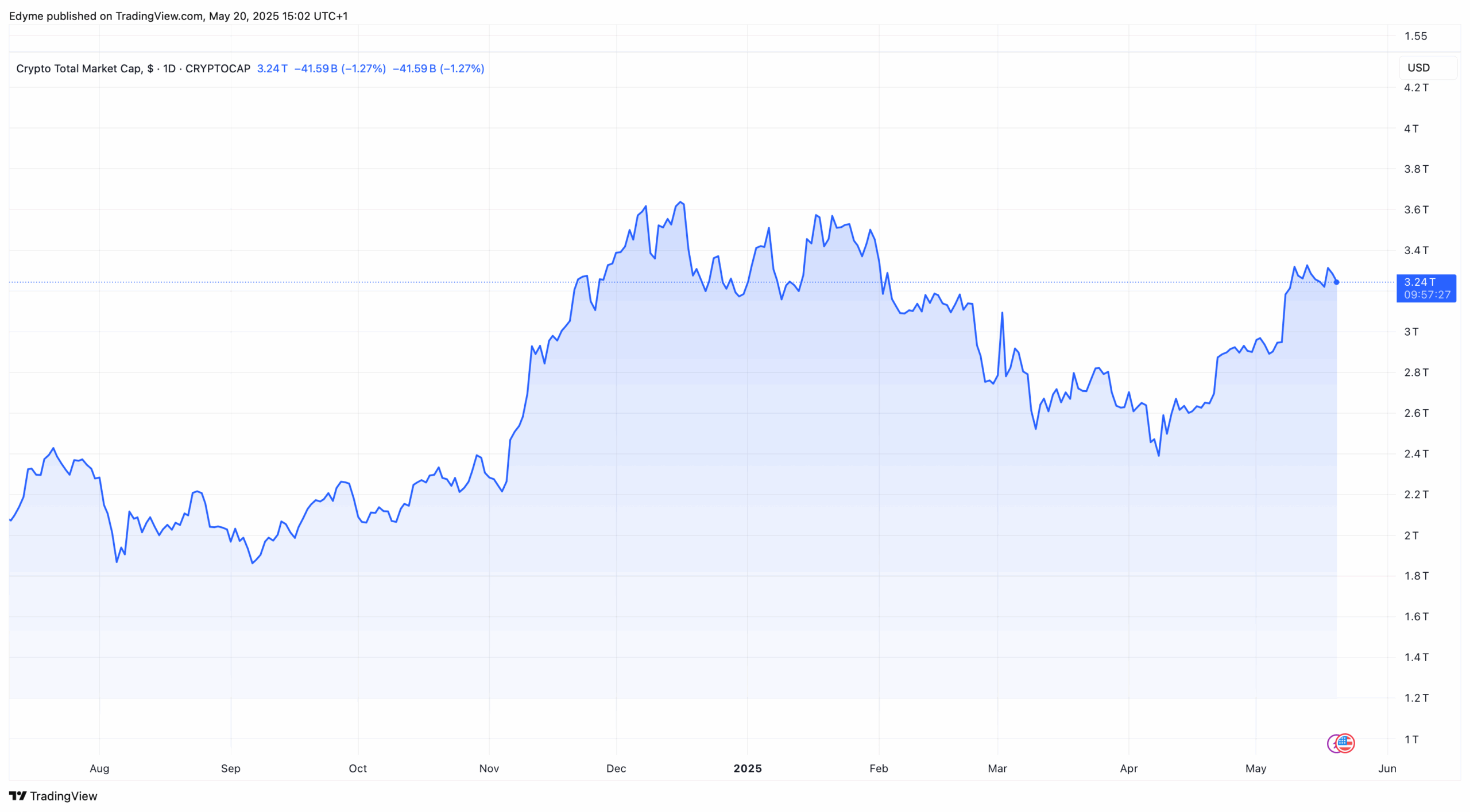 The global crypto market cap valuation on TradingView amid Genesis news