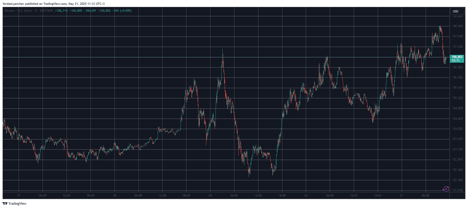 BTCUSD. Source: TradingView