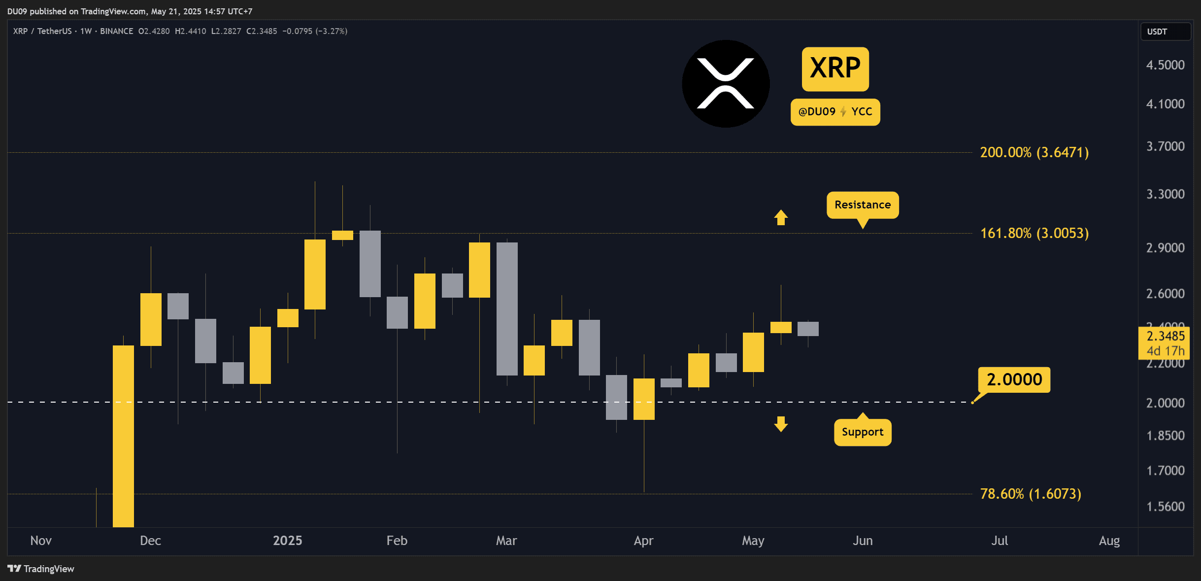 Ripple (XRP) Price Predictions for This Week