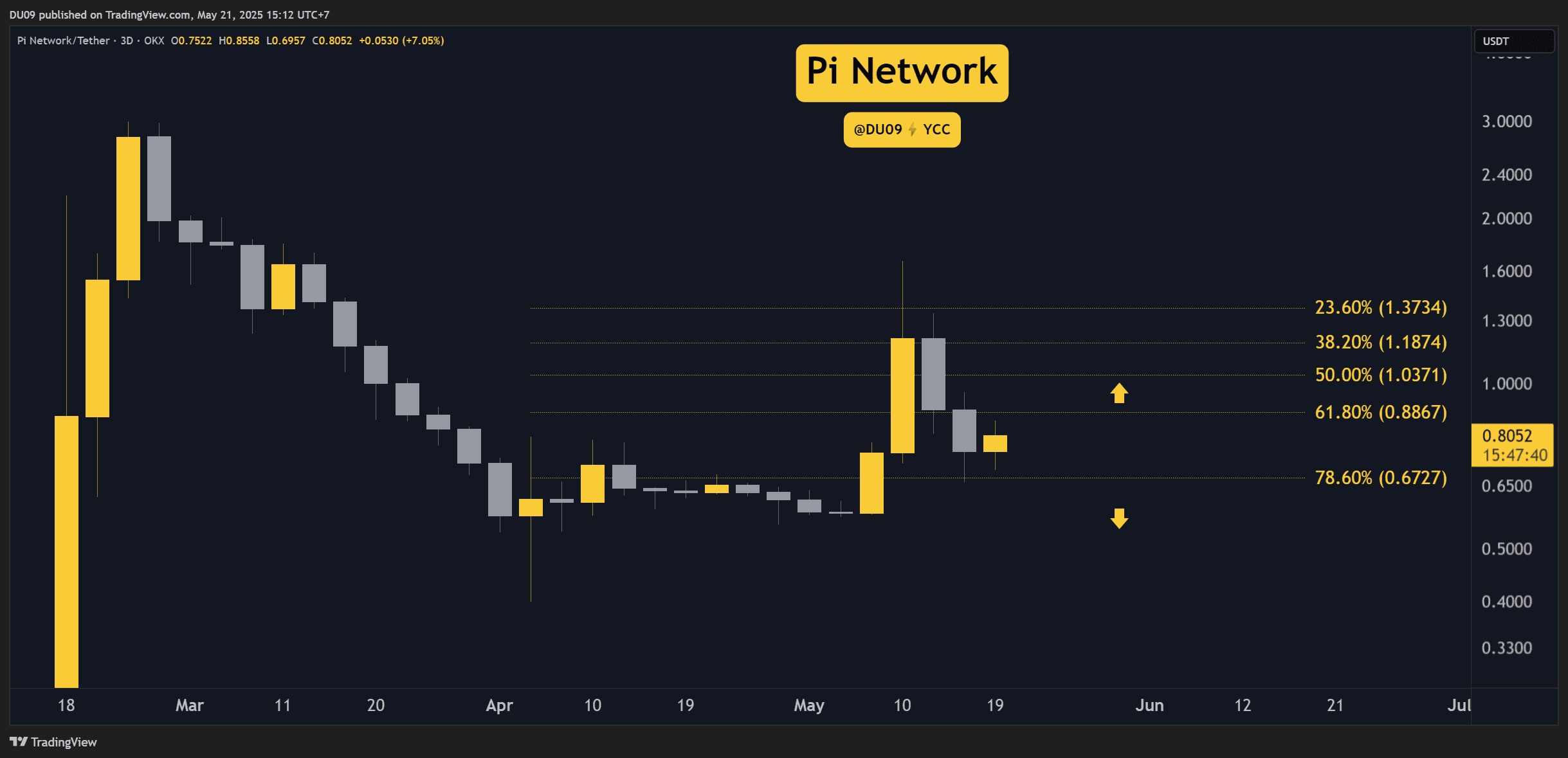 Pi Network (PI) Price Predictions for This Week