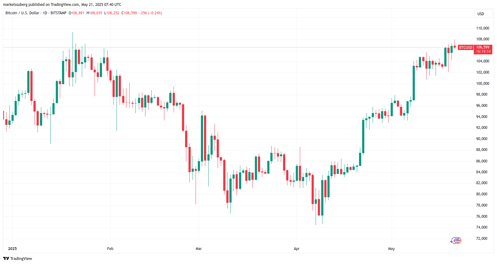 Bitcoin 'blow-off top' set at $128K with new all-time highs in sight