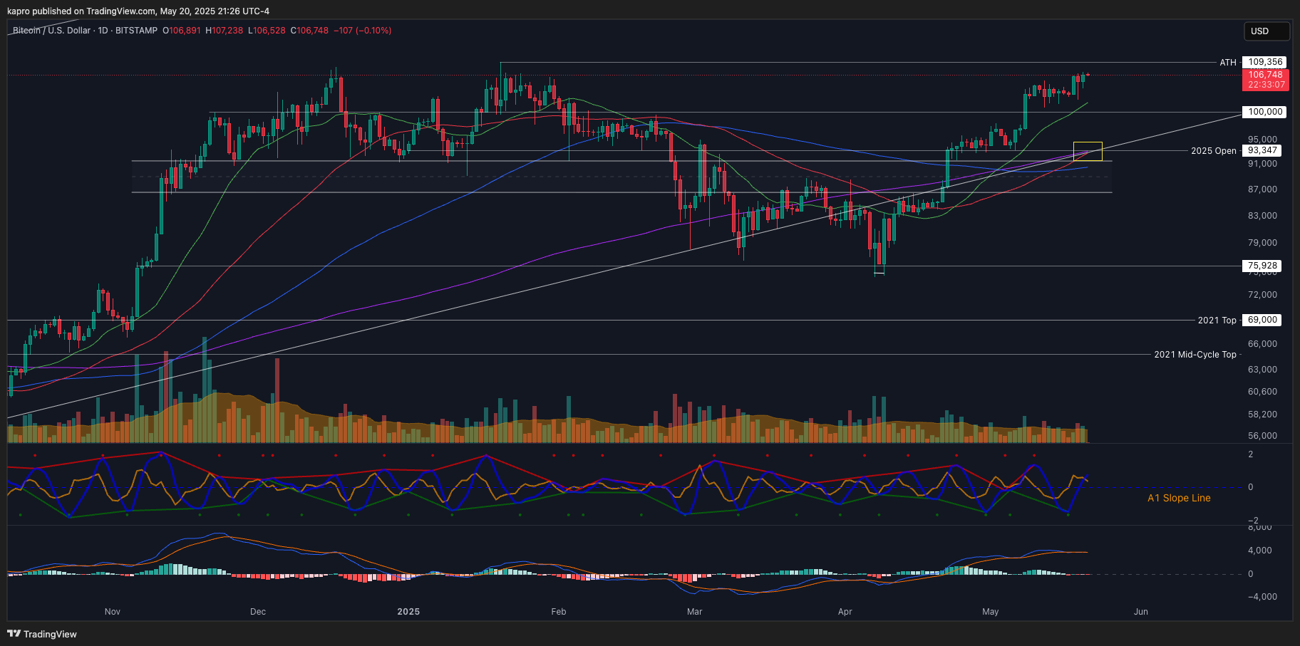 Bitcoin 'blow-off top' set at $128K with new all-time highs in sight