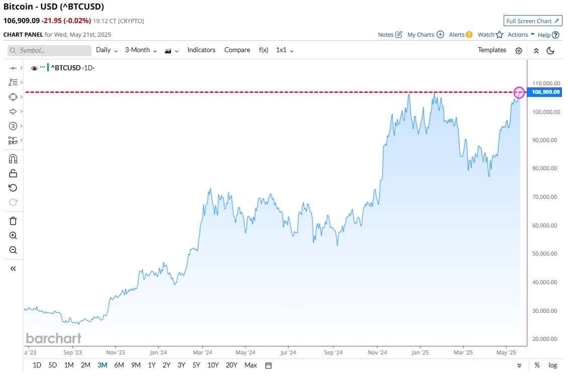 Bitcoin Daily Close