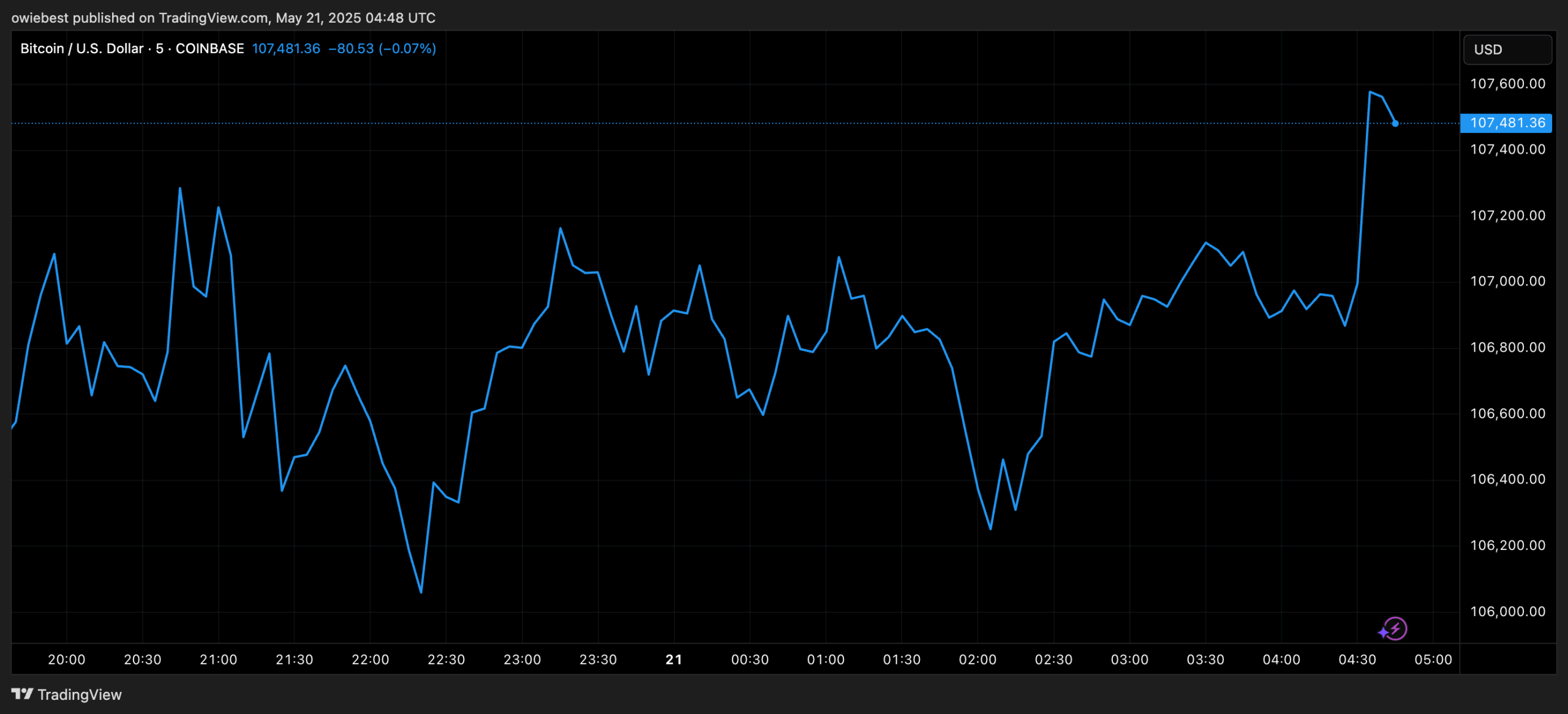 Bitcoin price chart from TradingView.com