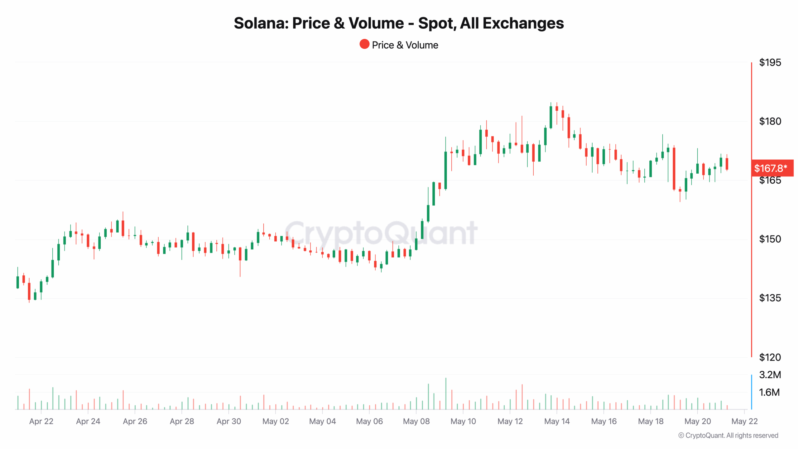 solana sol spot price and volume