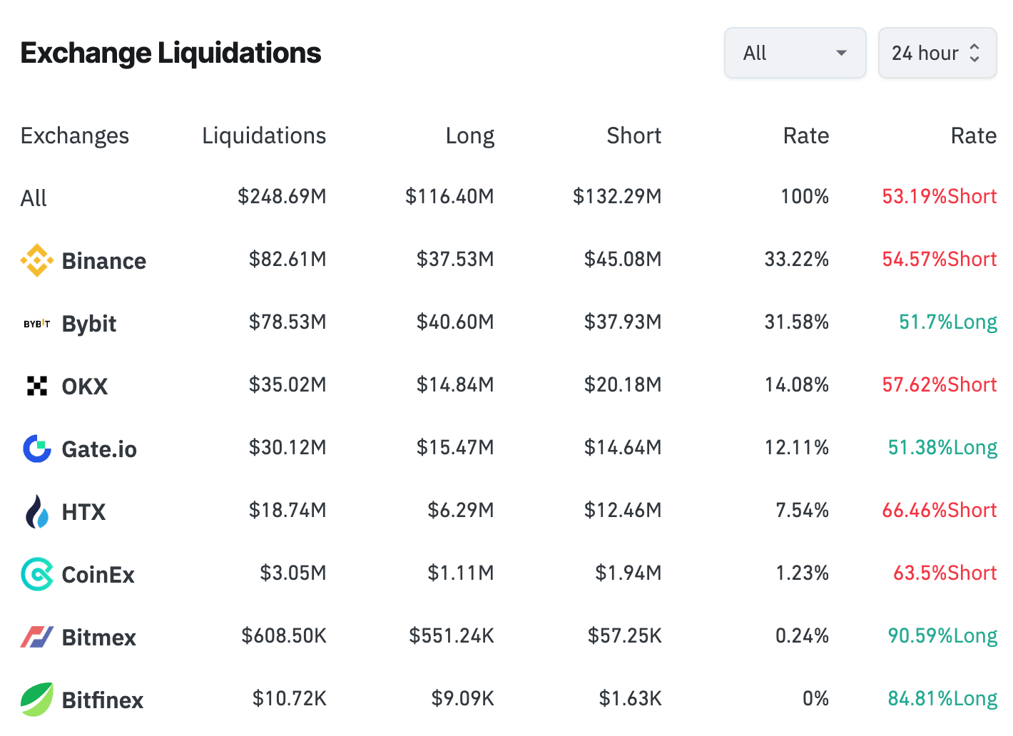 bitcoin liquidations across exchanges
