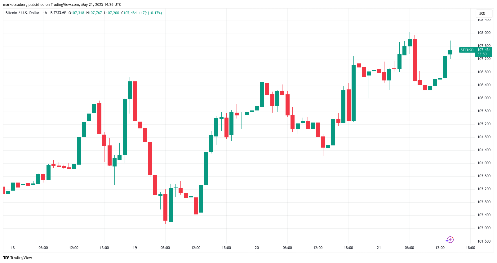 Gold, Bitcoin Price, Markets, Market Analysis