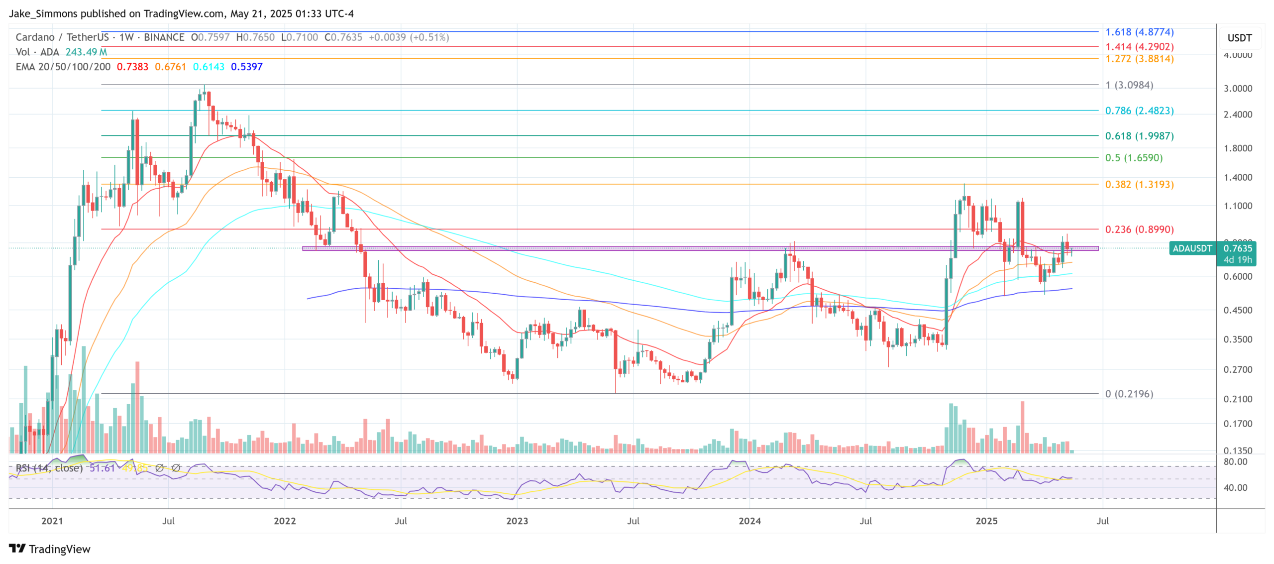 Cardano price