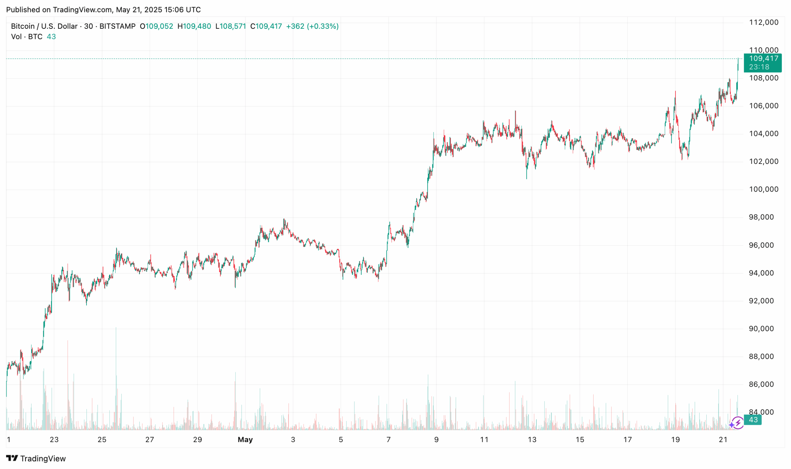 Ukraine, China, Analysis, Bitcoin Price, Bitcoin Analysis, Investments, Economics, Bitcoin Regulation, Economy, Predictions, Donald Trump, Records, Bitcoin Adoption, Bitcoin Reserve