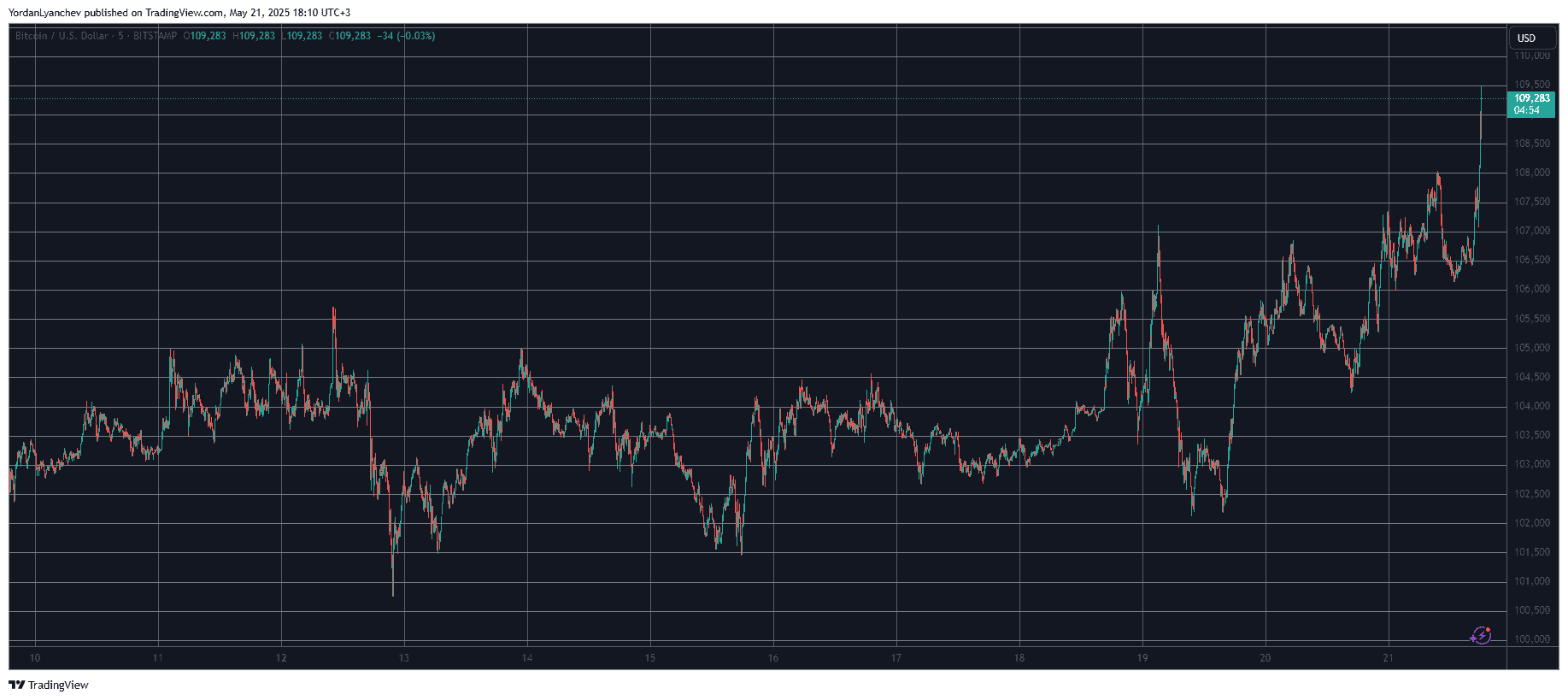 BTCUSD. Source: TradingView