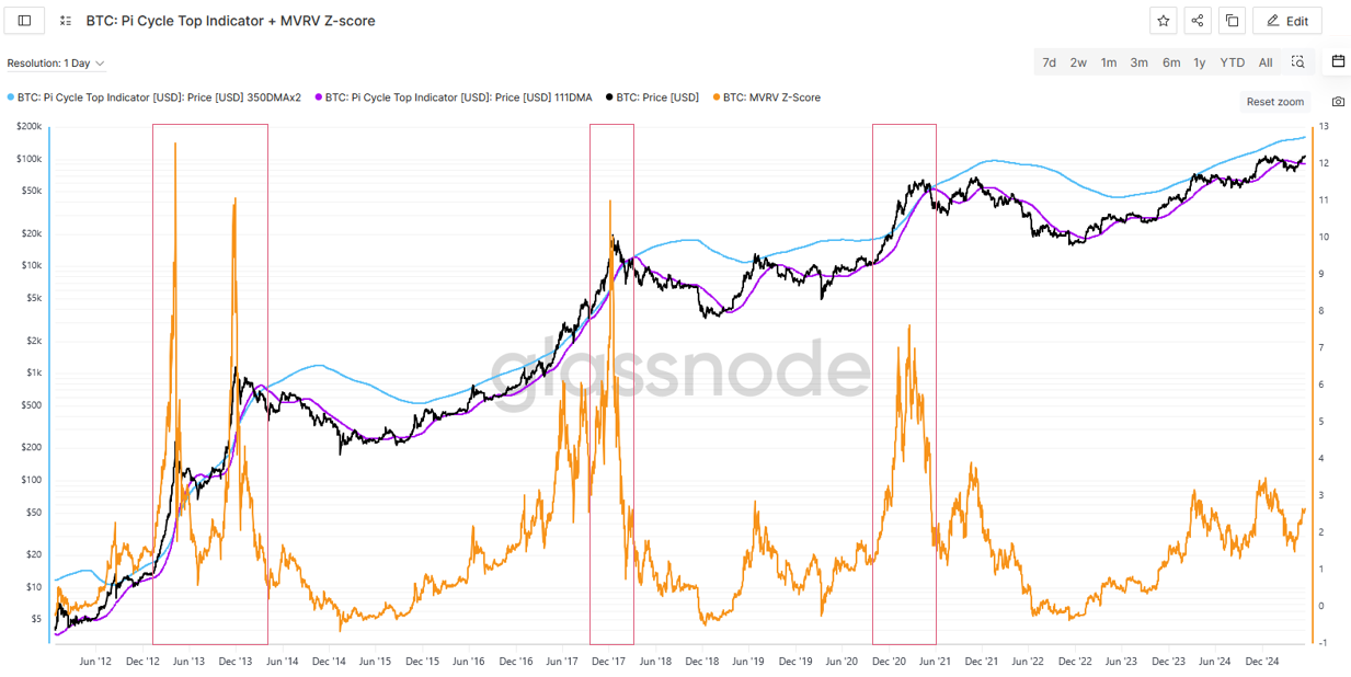 Is Bitcoin price close to a cycle top? — 5 indicators that help traders decide