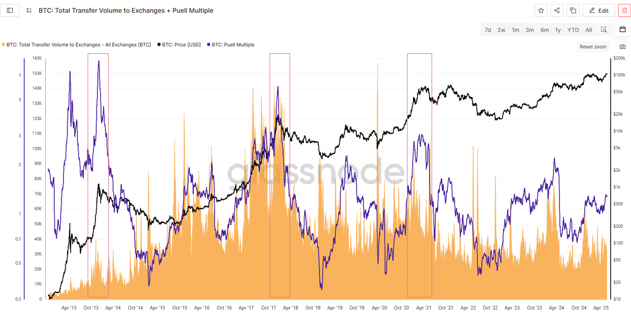 Is Bitcoin price close to a cycle top? — 5 indicators that help traders decide