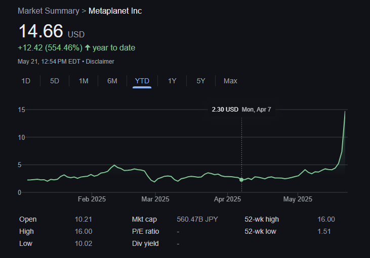 Metaplanet Hits New All Time High As Bitcoin Hits Record Price 1 Metaplanet Inc. Stock.