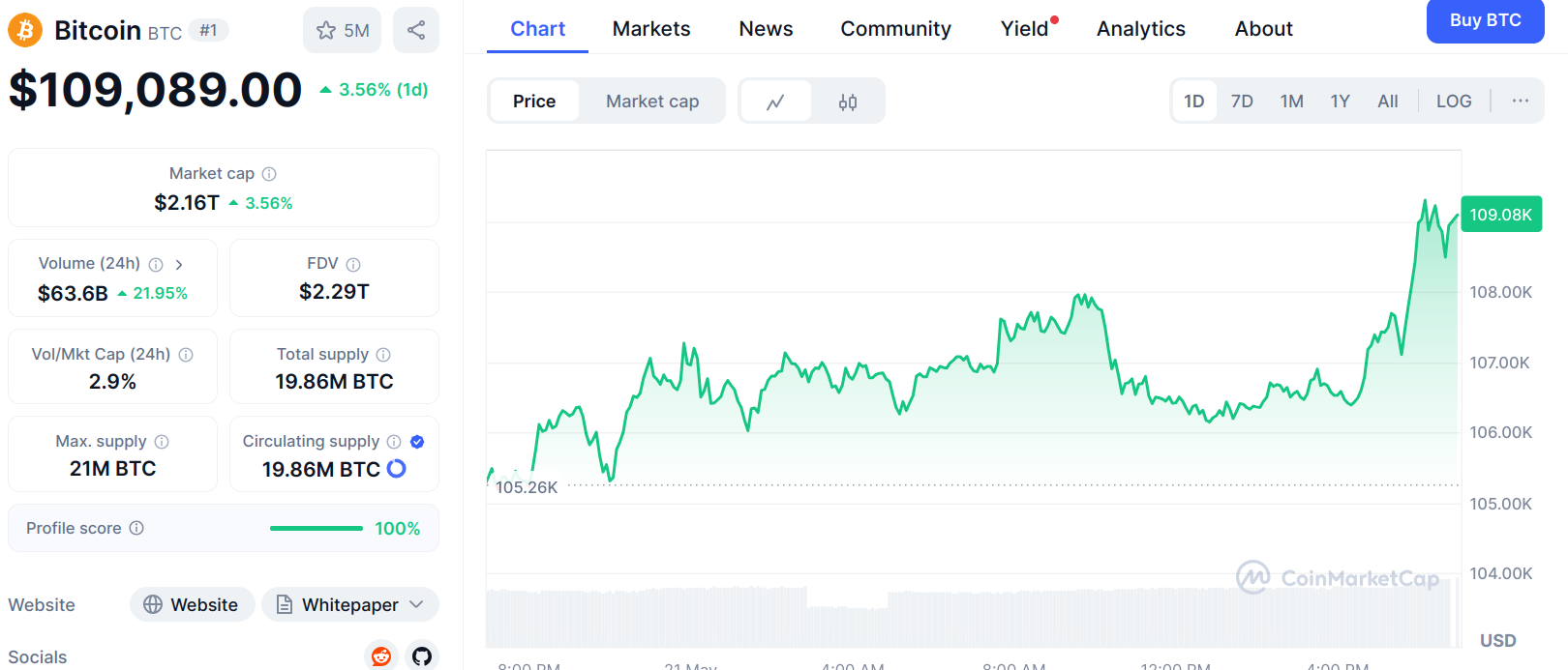 Bitcoin CoinMarketCap price
