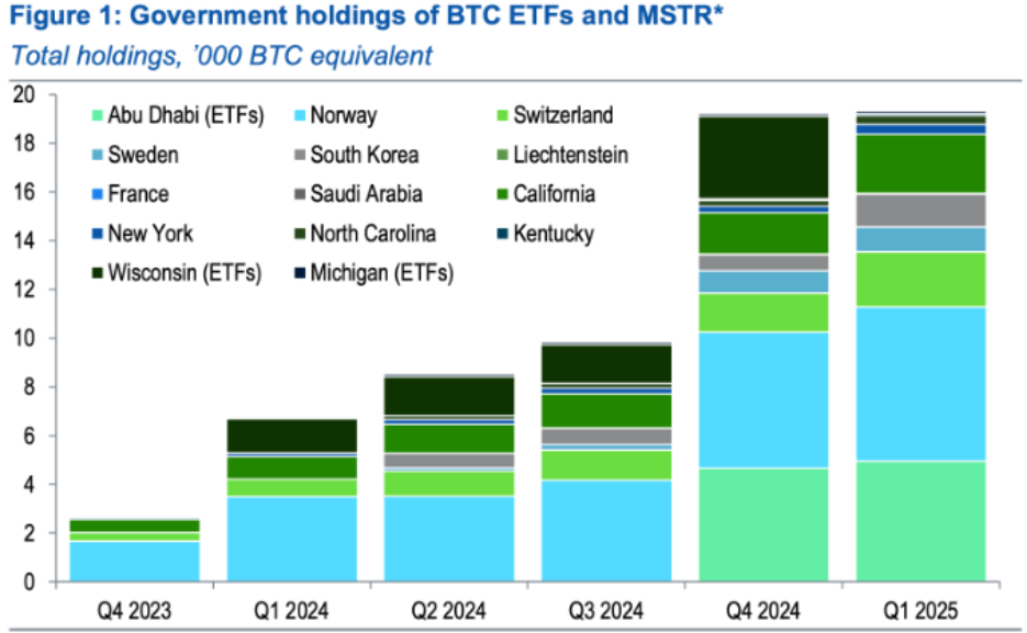 Total Bitcoin holdings among top holders