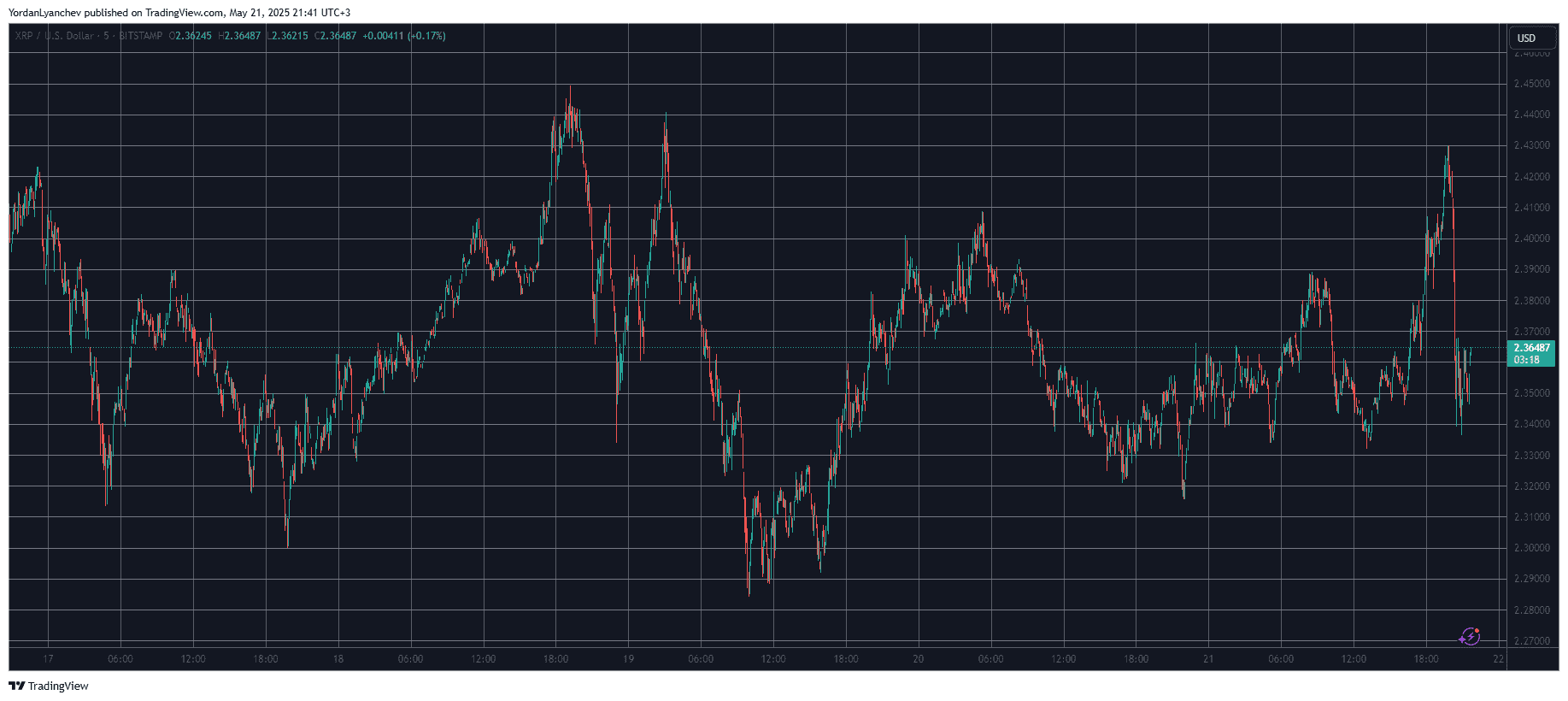 XRPUSD. Source: TradingView