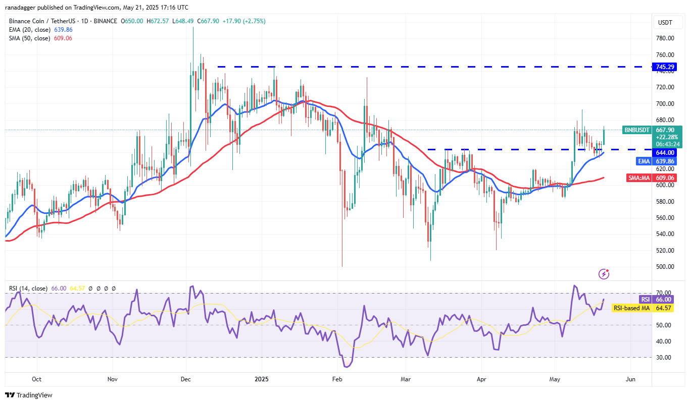 Price predictions 5/21: BTC, ETH, XRP, BNB, SOL, DOGE, ADA, SUI, LINK, AVAX