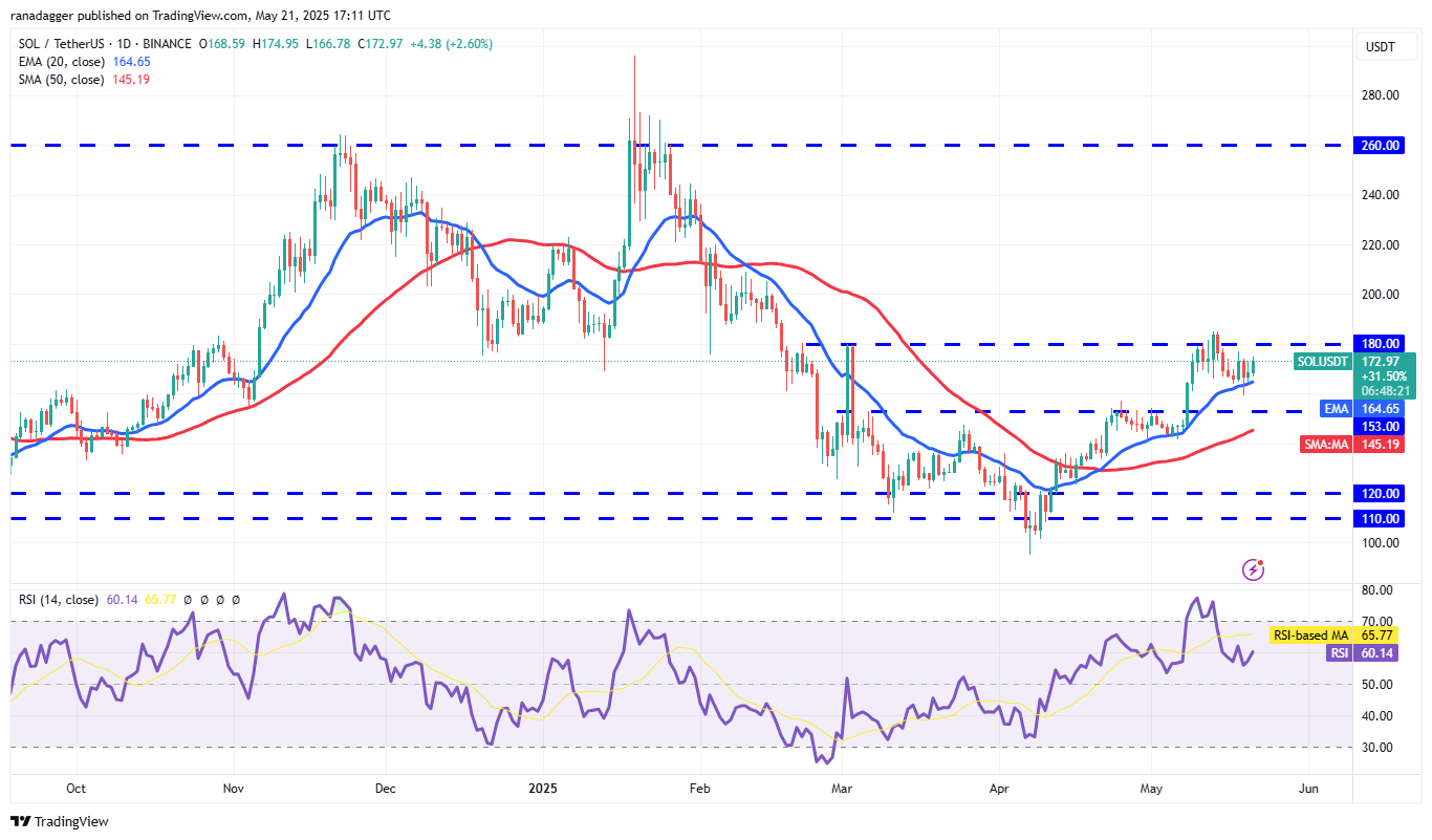 Price predictions 5/21: BTC, ETH, XRP, BNB, SOL, DOGE, ADA, SUI, LINK, AVAX