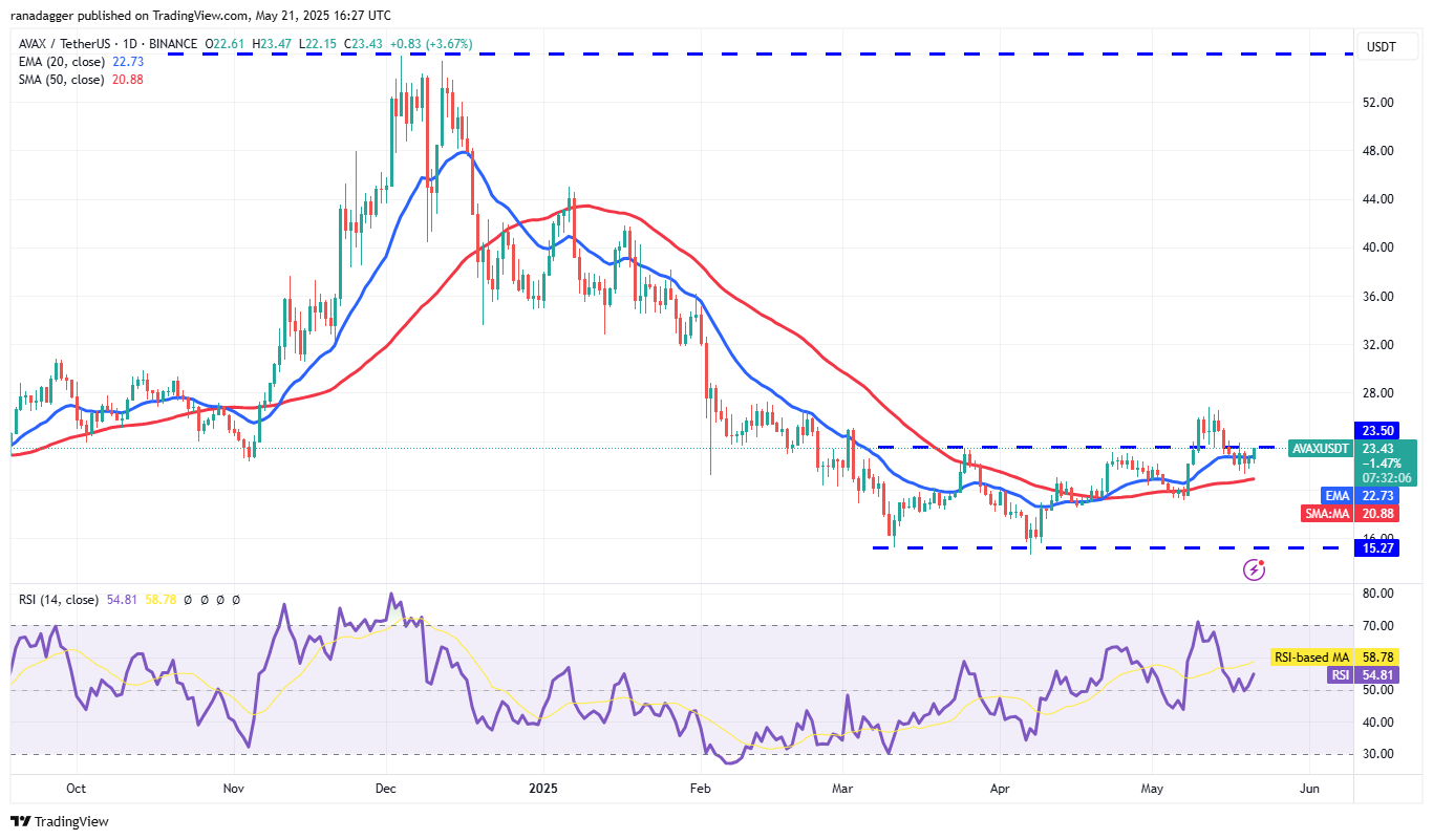 Price predictions 5/21: BTC, ETH, XRP, BNB, SOL, DOGE, ADA, SUI, LINK, AVAX