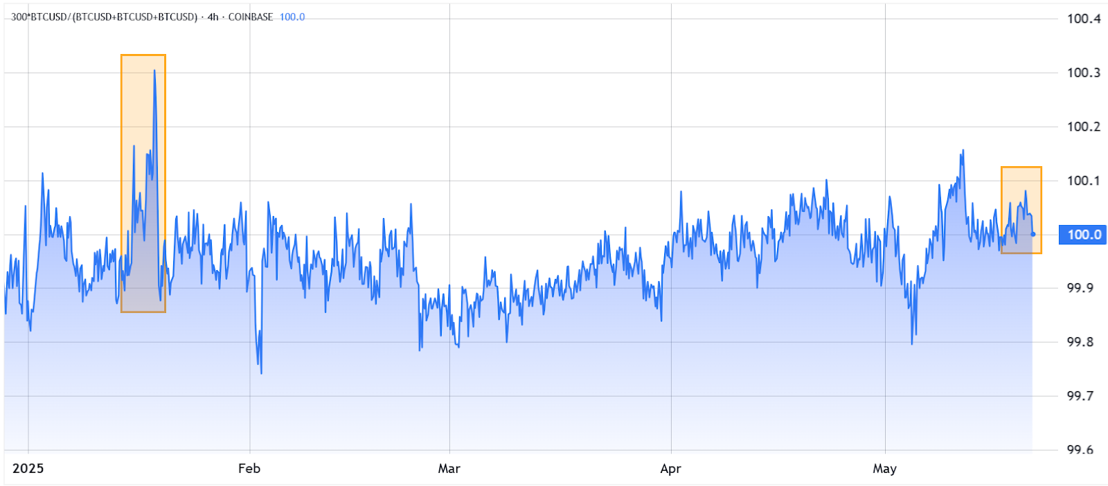 Bitcoin hits new highs in the absence of ‘unhealthy’ leverage use — Will the rally continue?