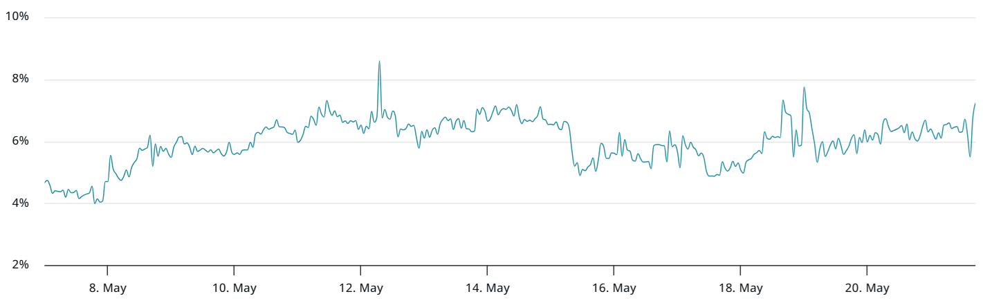Bitcoin hits new highs in the absence of ‘unhealthy’ leverage use — Will the rally continue?