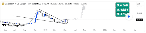Dogecoin