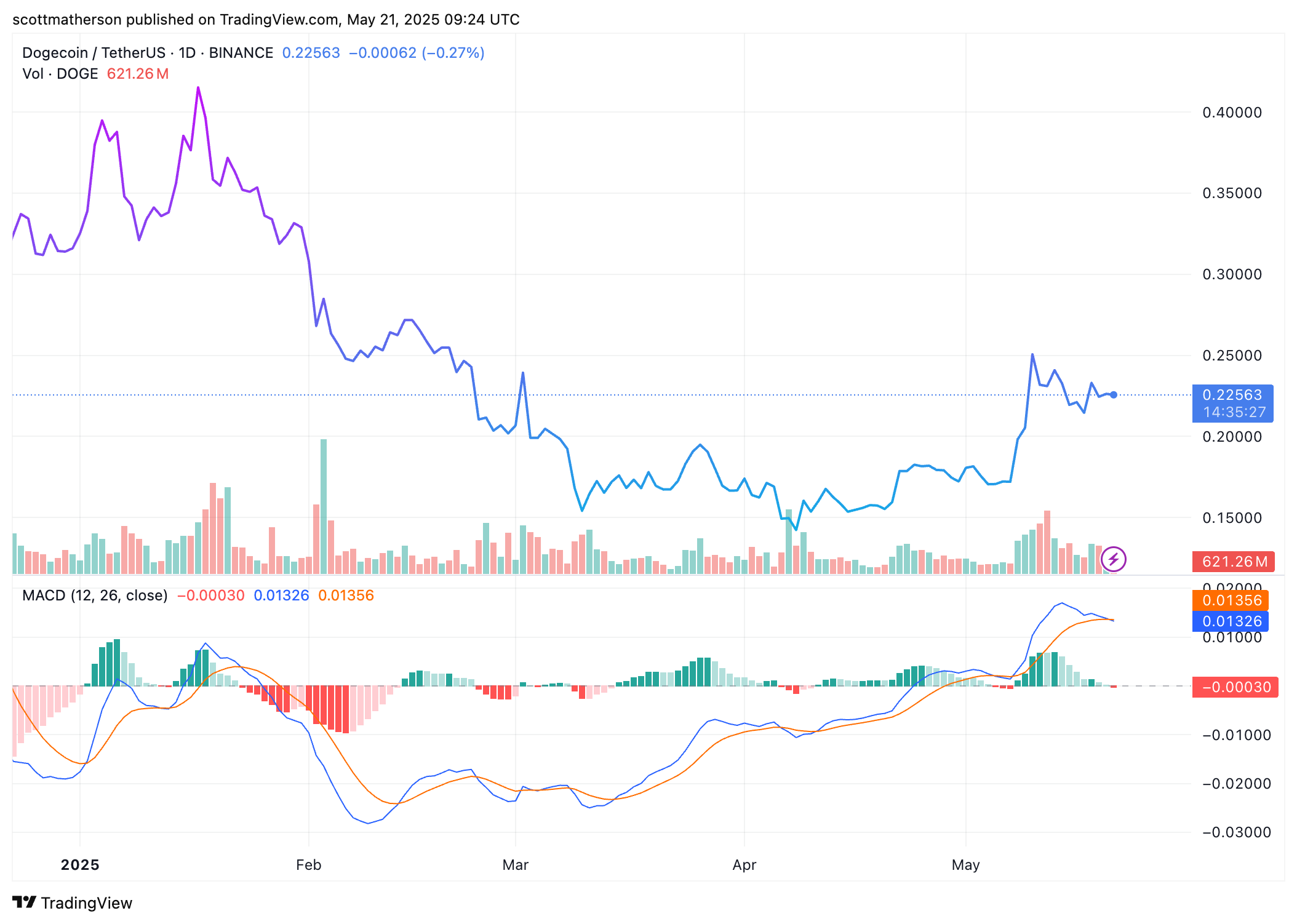 Dogecoin