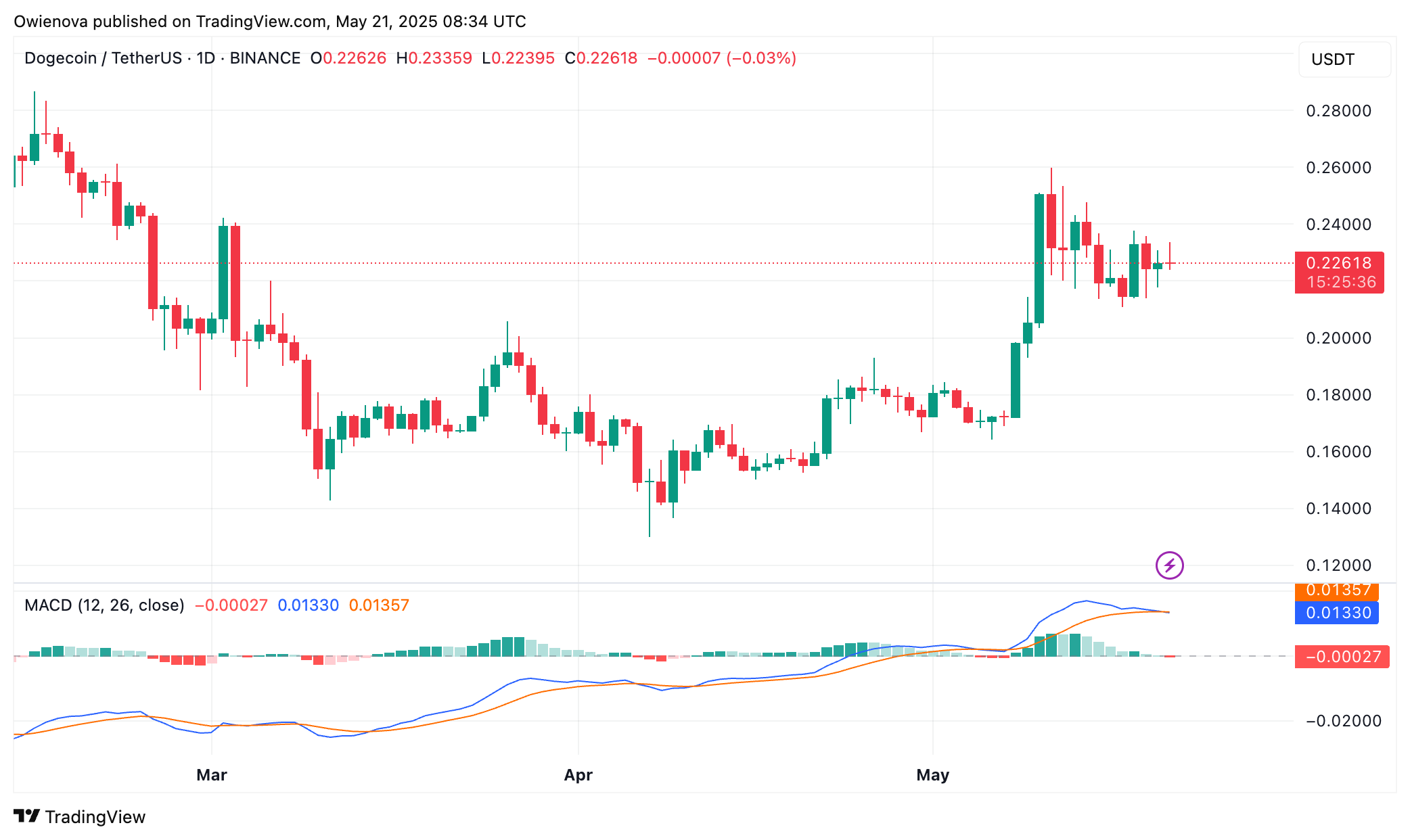 Dogecoin