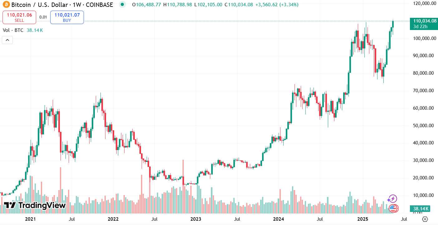 Bitcoin continues rally to surpass $110K for the first time