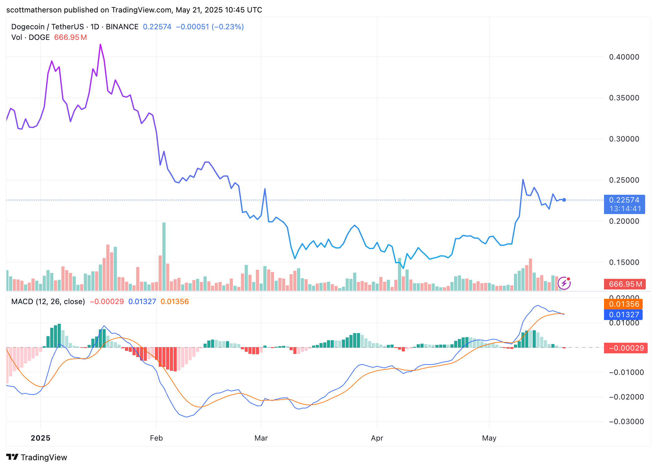 Dogecoin