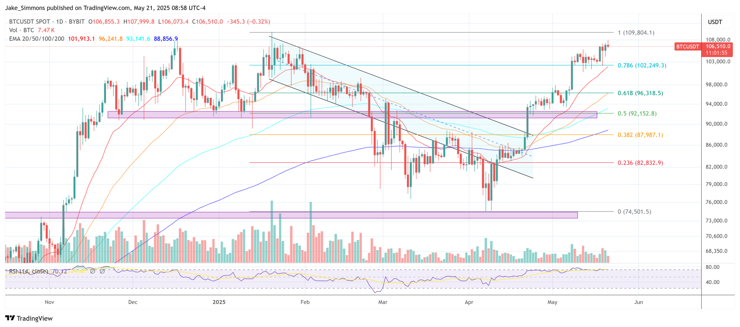 Bitcoin price